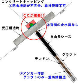 旧タイプアンカー問題点