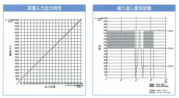 試験データ表